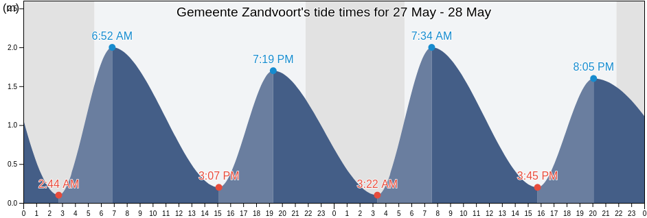 Gemeente Zandvoort, North Holland, Netherlands tide chart