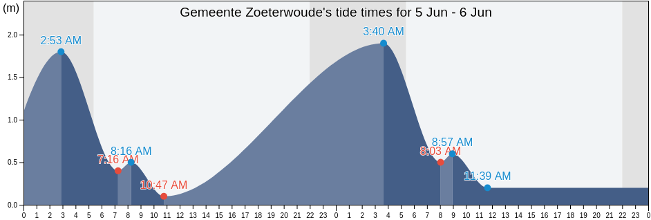 Gemeente Zoeterwoude, South Holland, Netherlands tide chart