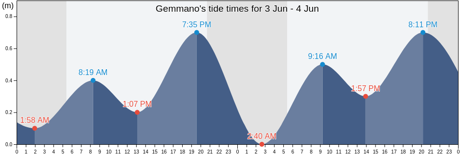Gemmano, Provincia di Rimini, Emilia-Romagna, Italy tide chart