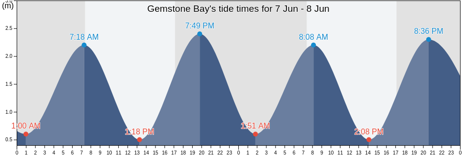 Gemstone Bay, Auckland, New Zealand tide chart