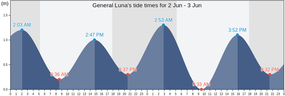 General Luna, Province of Surigao del Norte, Caraga, Philippines tide chart