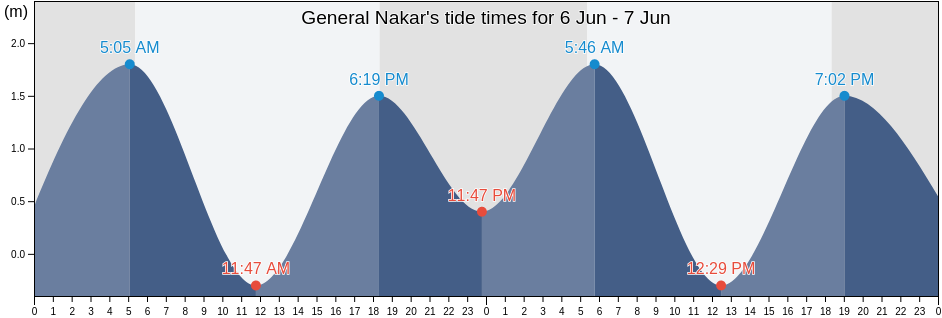 General Nakar, Province of Quezon, Calabarzon, Philippines tide chart