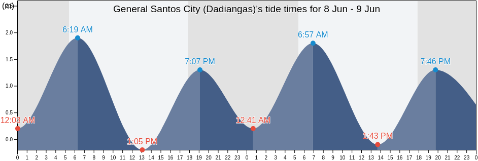 General Santos City (Dadiangas), Province of South Cotabato, Soccsksargen, Philippines tide chart