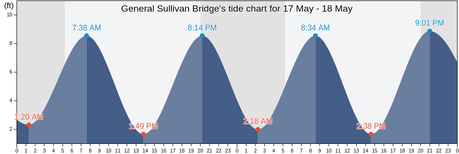 General Sullivan Bridge, Strafford County, New Hampshire, United States tide chart
