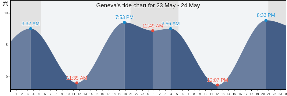 Geneva, Whatcom County, Washington, United States tide chart