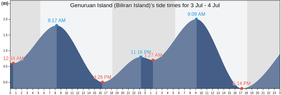 Genuruan Island (Biliran Island), Biliran, Eastern Visayas, Philippines tide chart