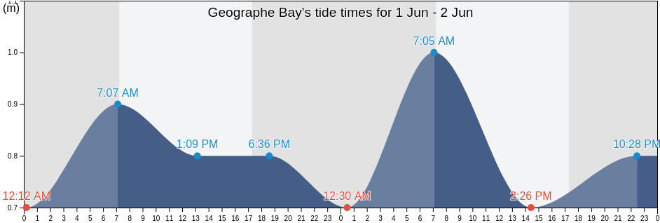 Geographe Bay, Western Australia, Australia tide chart