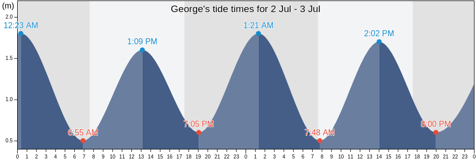 George, Eden District Municipality, Western Cape, South Africa tide chart