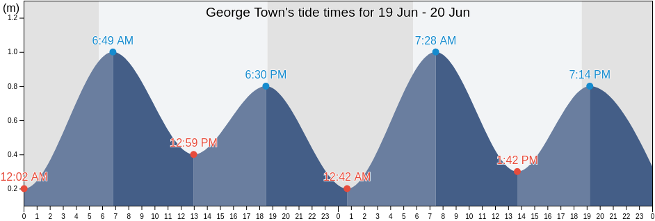 George Town, Chennai, Tamil Nadu, India tide chart