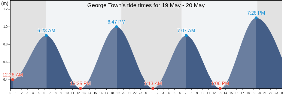 George Town, Exuma, Bahamas tide chart
