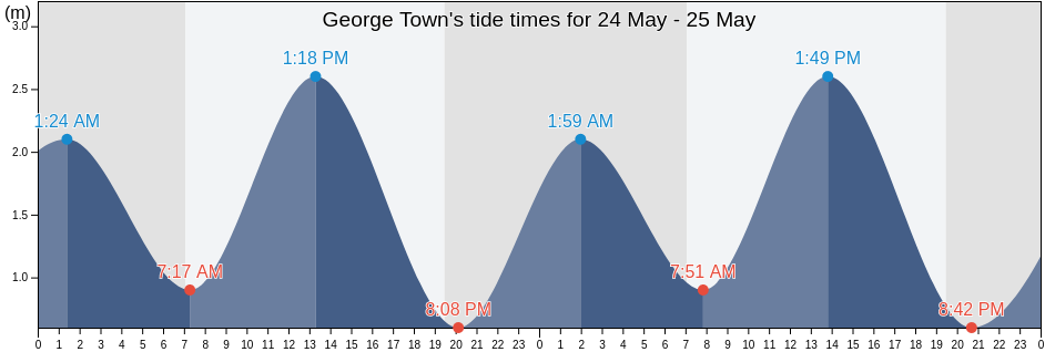 George Town, Penang, Malaysia tide chart