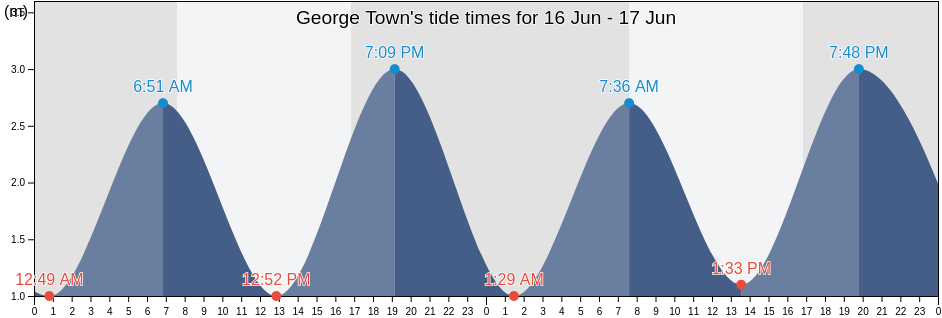 George Town, Tasmania, Australia tide chart