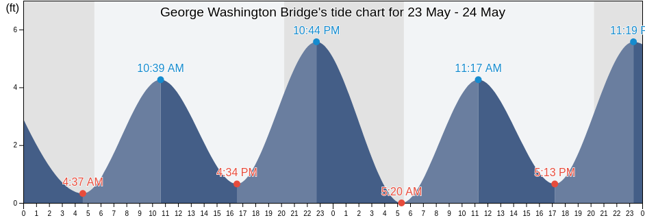 George Washington Bridge, Bronx County, New York, United States tide chart