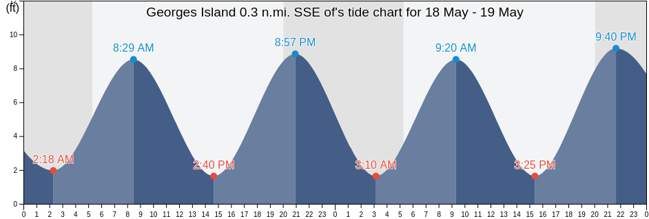 Georges Island 0.3 n.mi. SSE of, Suffolk County, Massachusetts, United States tide chart