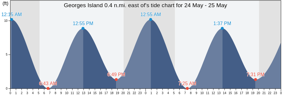 Georges Island 0.4 n.mi. east of, Suffolk County, Massachusetts, United States tide chart