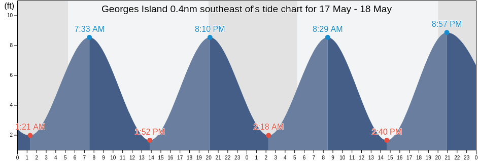 Georges Island 0.4nm southeast of, Suffolk County, Massachusetts, United States tide chart
