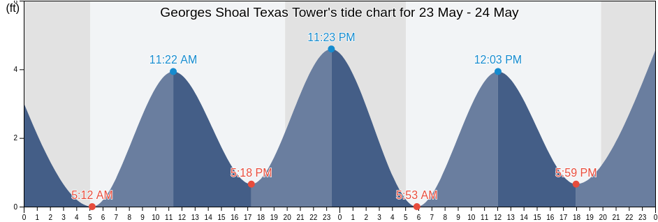 Georges Shoal Texas Tower, Nantucket County, Massachusetts, United States tide chart