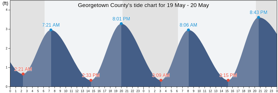 Georgetown County, South Carolina, United States tide chart
