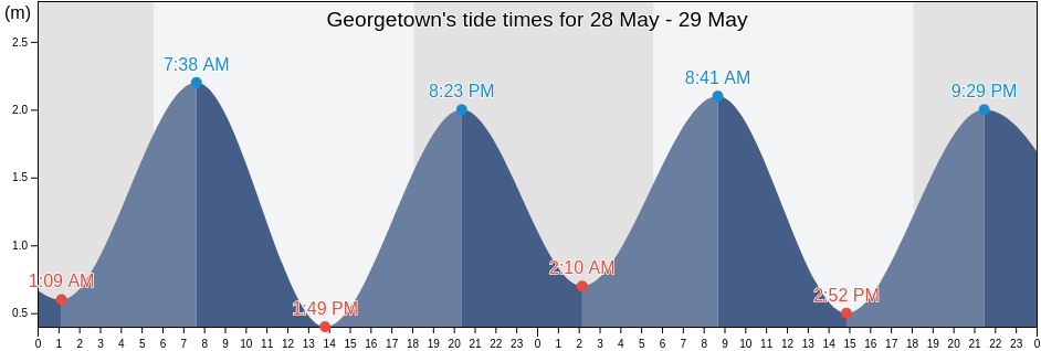 Georgetown, Demerara-Mahaica, Guyana tide chart