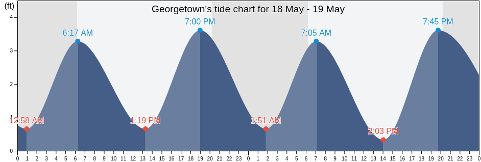 Georgetown, Georgetown County, South Carolina, United States tide chart