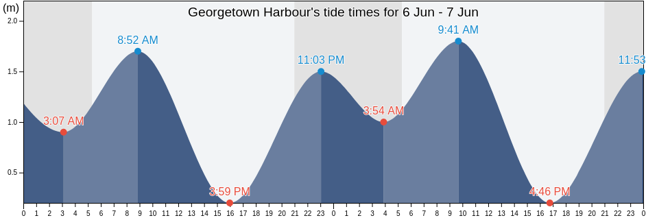 Georgetown Harbour, Kings County, Prince Edward Island, Canada tide chart