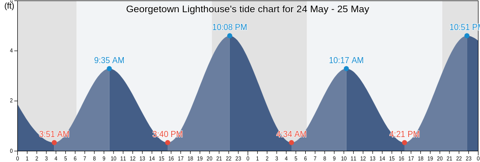 Georgetown Lighthouse, Georgetown County, South Carolina, United States tide chart