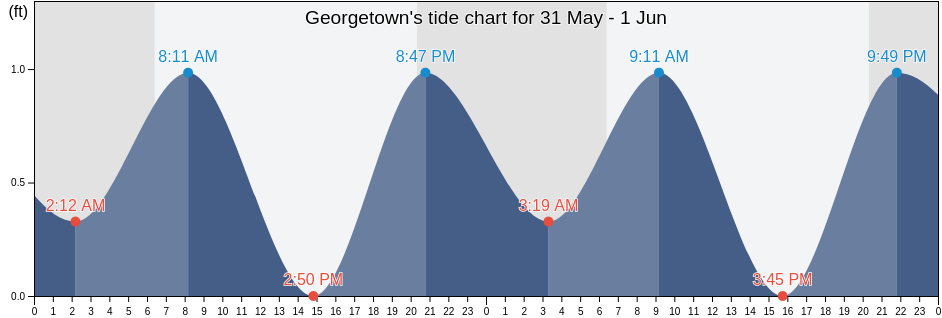 Georgetown, Putnam County, Florida, United States tide chart