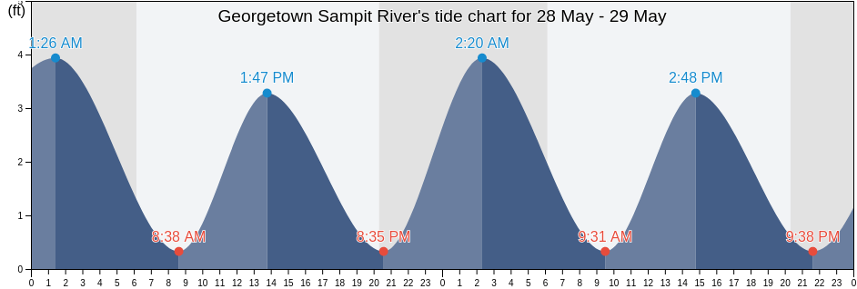 Georgetown Sampit River, Georgetown County, South Carolina, United States tide chart