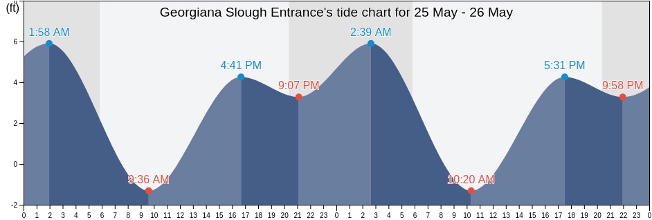 Georgiana Slough Entrance, Solano County, California, United States tide chart