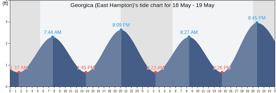 Georgica (East Hampton), Suffolk County, New York, United States tide chart