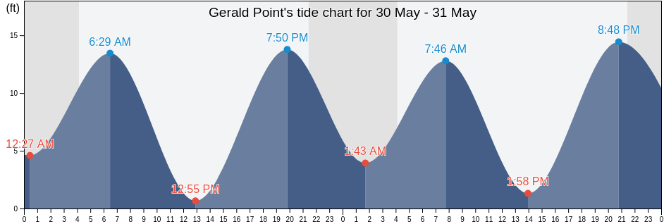 Gerald Point, City and Borough of Wrangell, Alaska, United States tide chart