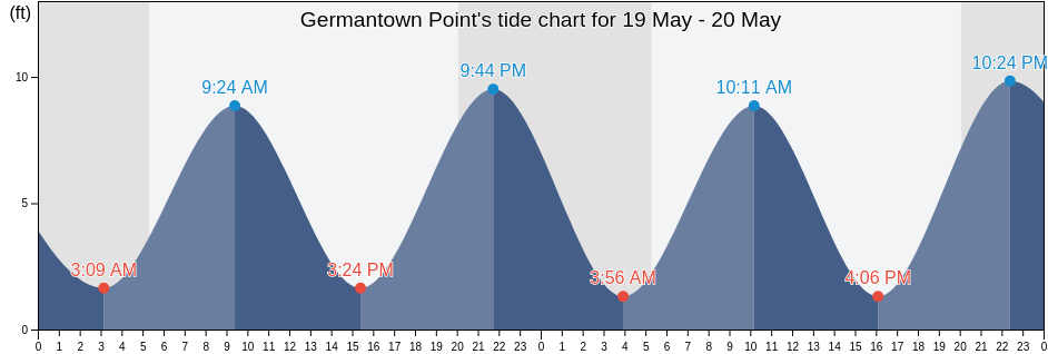 Germantown Point, Suffolk County, Massachusetts, United States tide chart