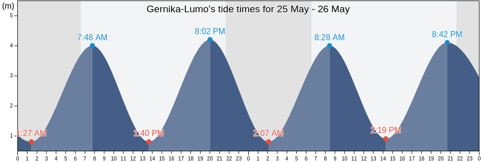 Gernika-Lumo, Bizkaia, Basque Country, Spain tide chart