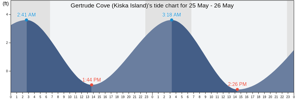 Gertrude Cove (Kiska Island), Aleutians West Census Area, Alaska, United States tide chart