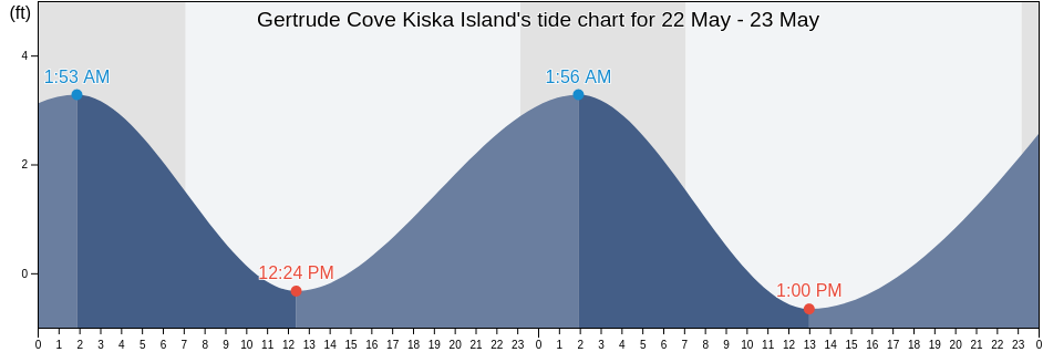 Gertrude Cove Kiska Island, Aleutians West Census Area, Alaska, United States tide chart