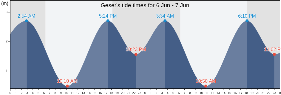 Geser, Maluku, Indonesia tide chart