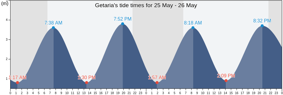 Getaria, Provincia de Guipuzcoa, Basque Country, Spain tide chart