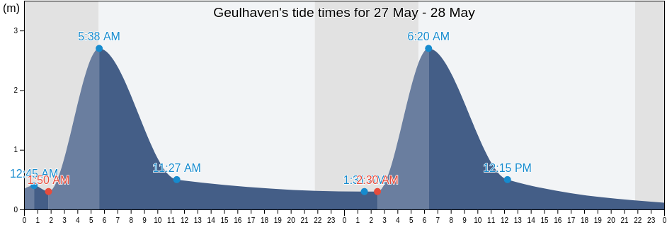 Geulhaven, Gemeente Vlaardingen, South Holland, Netherlands tide chart