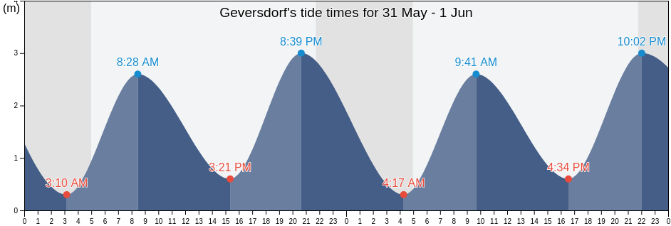 Geversdorf, Lower Saxony, Germany tide chart