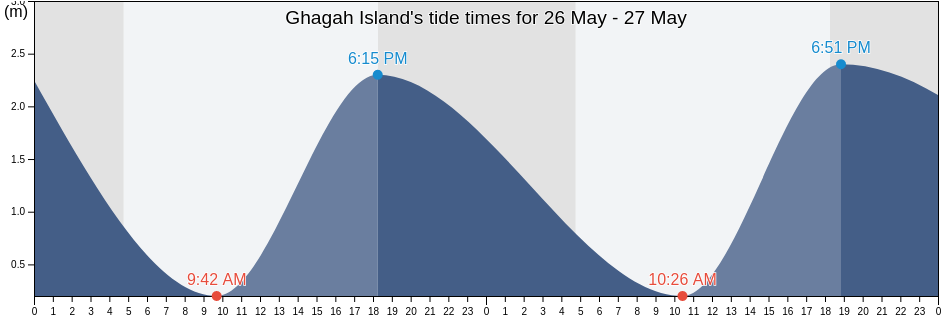 Ghagah Island, Al Khubar, Eastern Province, Saudi Arabia tide chart
