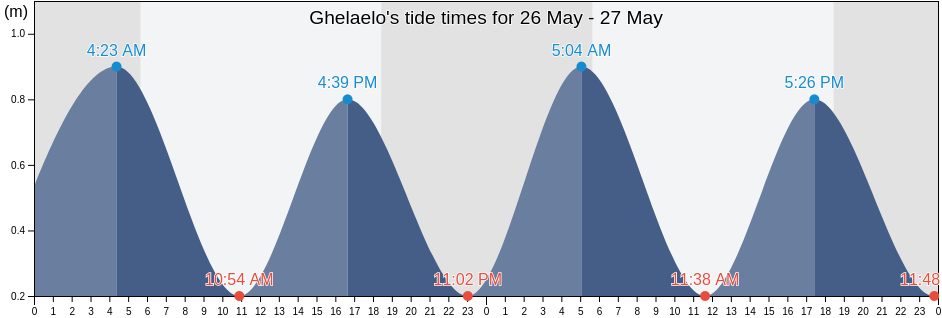 Ghelaelo, Northern Red Sea, Eritrea tide chart