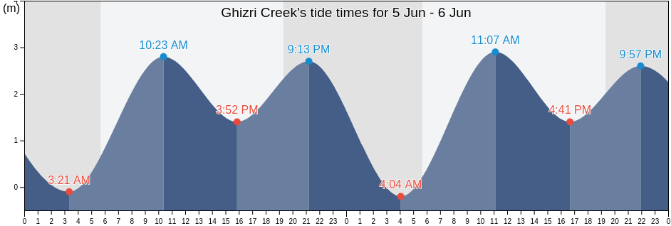 Ghizri Creek, Sindh, Pakistan tide chart