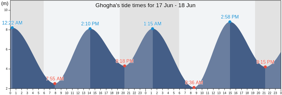 Ghogha, Bhavnagar, Gujarat, India tide chart