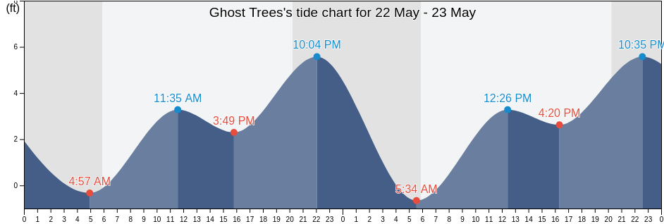 Ghost Trees, Santa Cruz County, California, United States tide chart