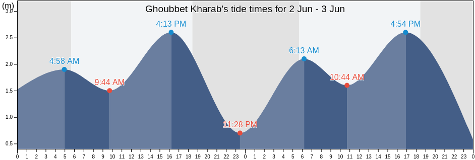 Ghoubbet Kharab, Yoboki, Dikhil, Djibouti tide chart