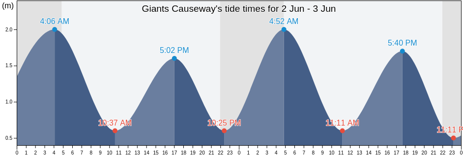 Giants Causeway, Causeway Coast and Glens, Northern Ireland, United Kingdom tide chart