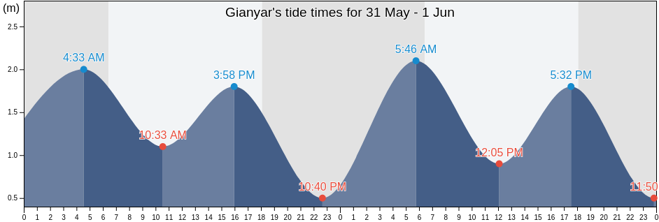 Gianyar, Bali, Indonesia tide chart