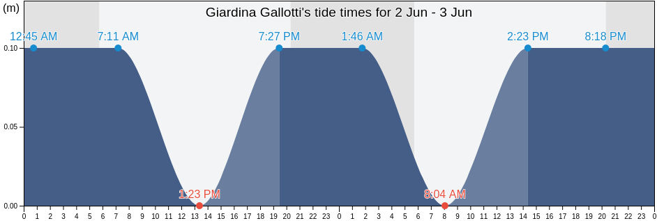 Giardina Gallotti, Agrigento, Sicily, Italy tide chart