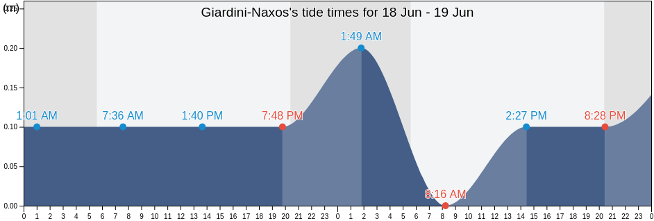 Giardini-Naxos, Messina, Sicily, Italy tide chart