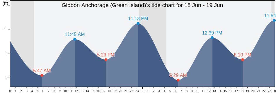 Gibbon Anchorage (Green Island), Anchorage Municipality, Alaska, United States tide chart